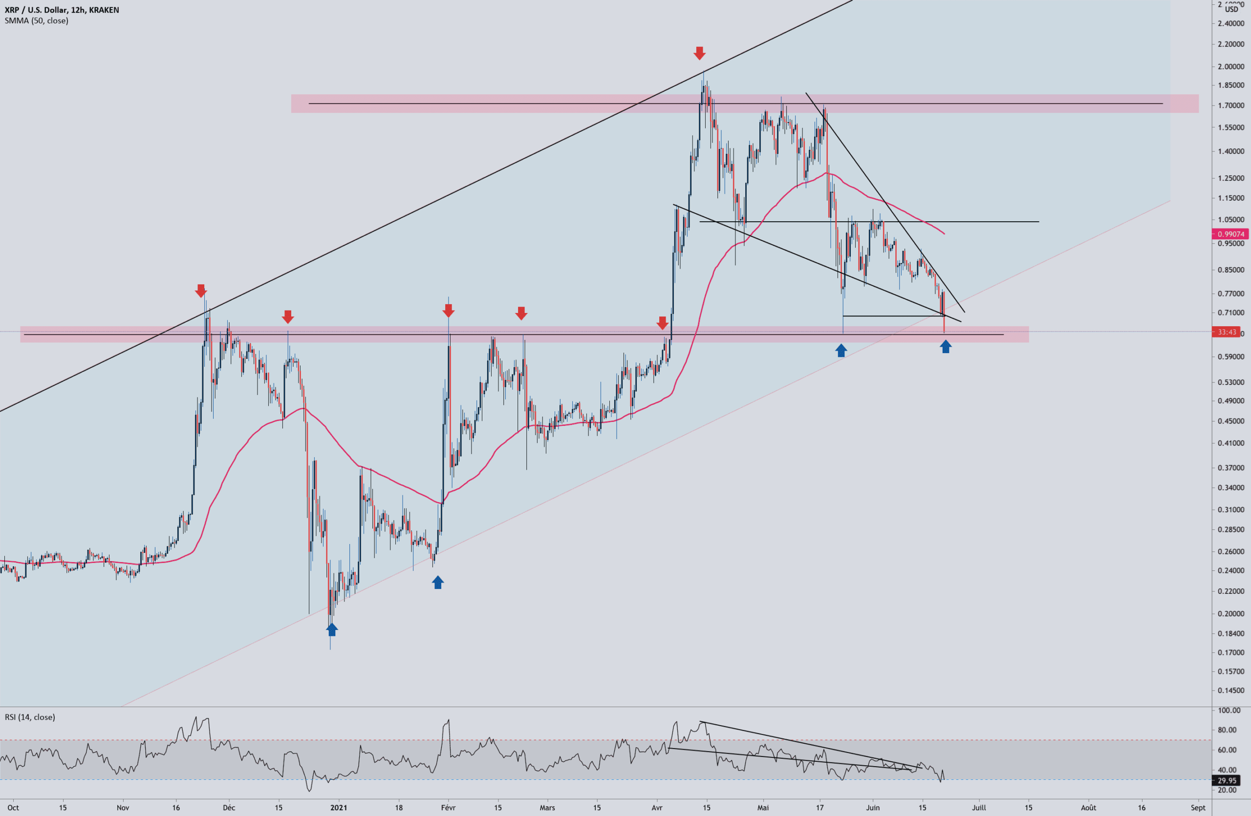 XRP GOLDEN ZONE pour KRAKEN:XRPUSD par Aicky92