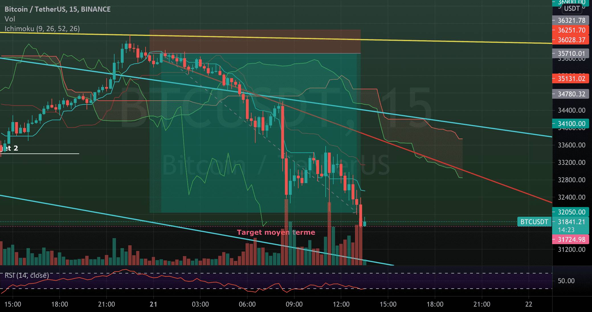 [BTC] BTC atteint la target de bas de range à 31700$ pour BINANCE:BTCUSDT par DeusSiveCryptos