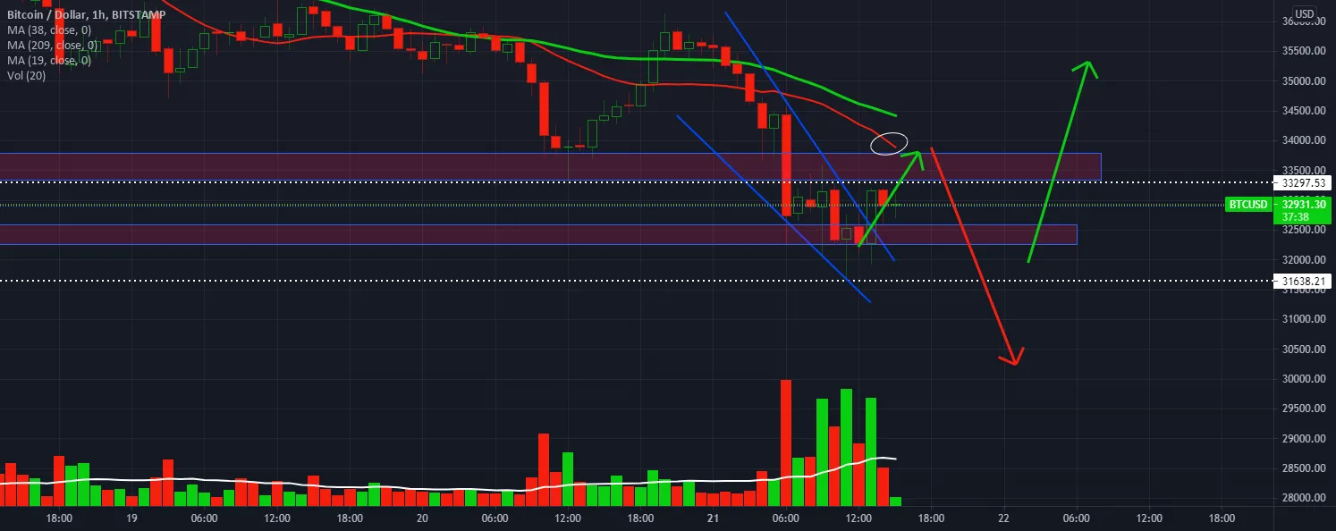 Important moment for the BITCOIN on the MA signal 60 pour BITSTAMP:BTCUSD par stephanelibatd