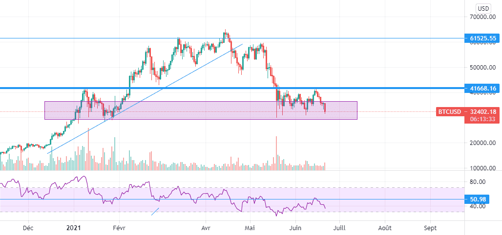 LE BITCOIN EVOLUE DANS UNE ZONE DE NEUTRALITE pour BITSTAMP:BTCUSD par Ananou-Edorh