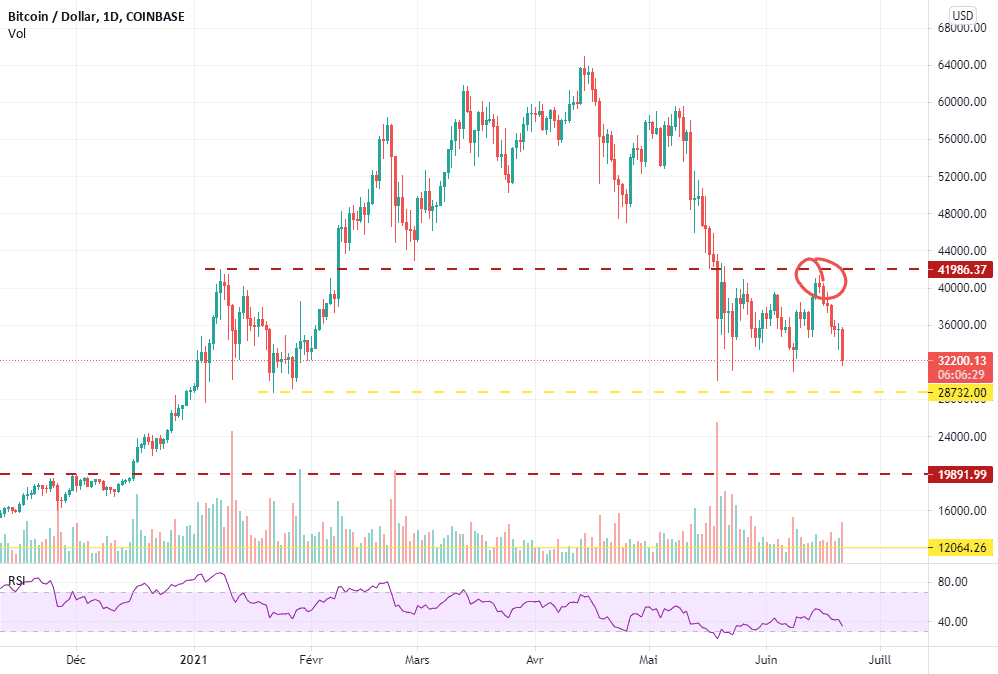 La descente continue ? pour COINBASE:BTCUSD par Guig-s