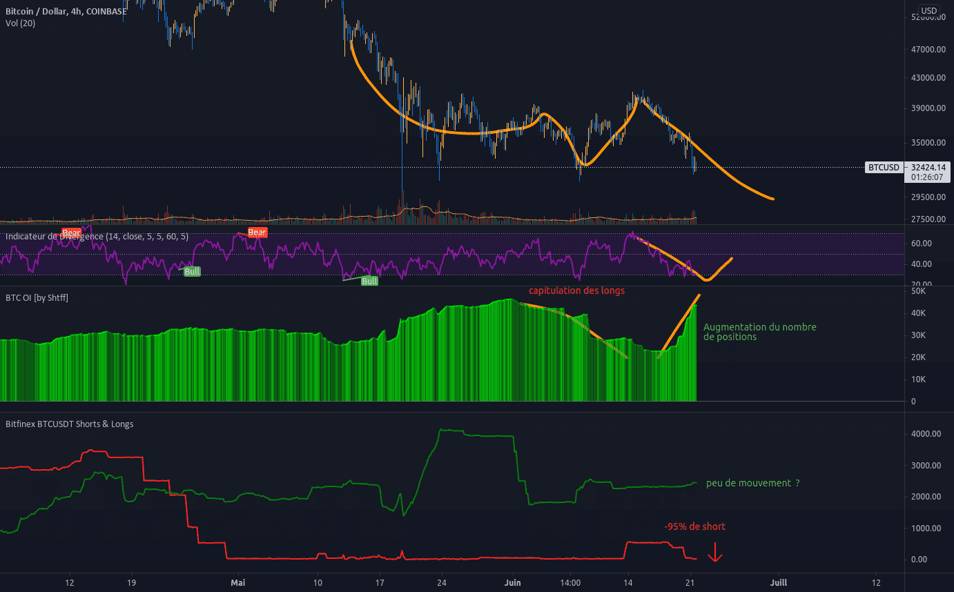 Que pouvons nous en déduire ? pour COINBASE:BTCUSD par Elastrik