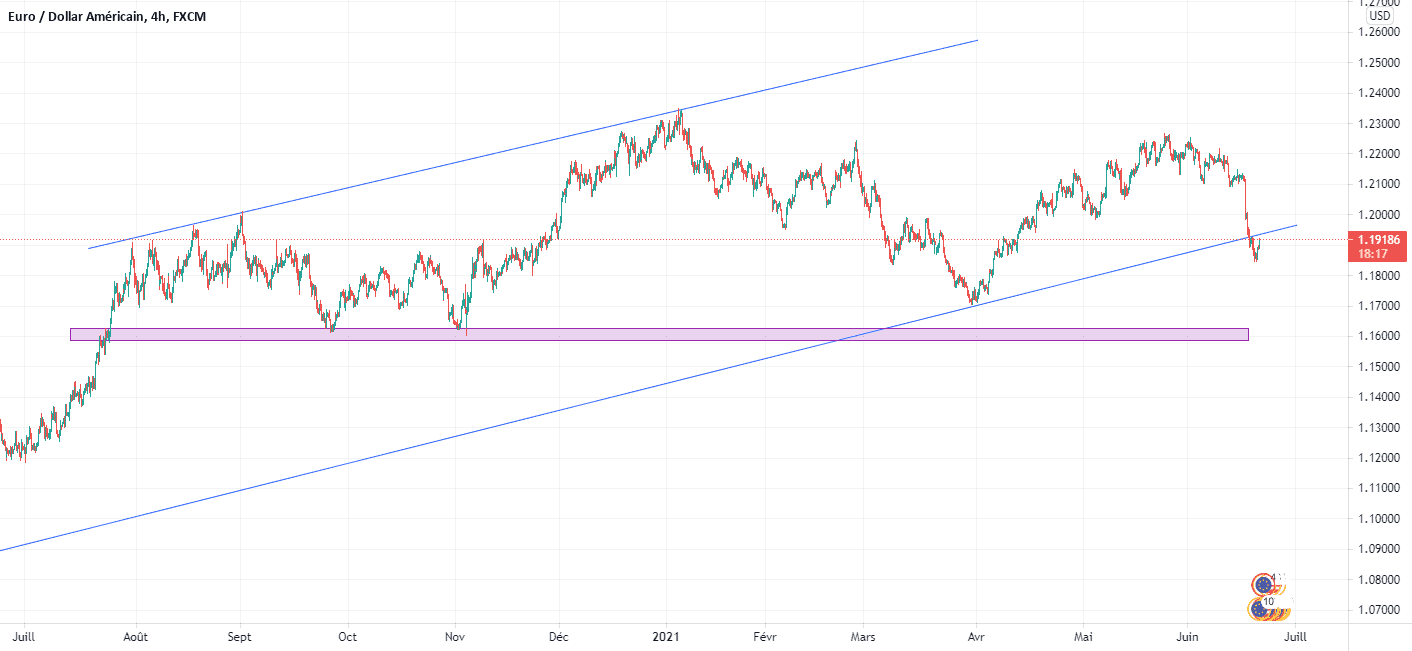 ANALYSE EURUSD H4 pour FX:EURUSD par Sikafouor1er