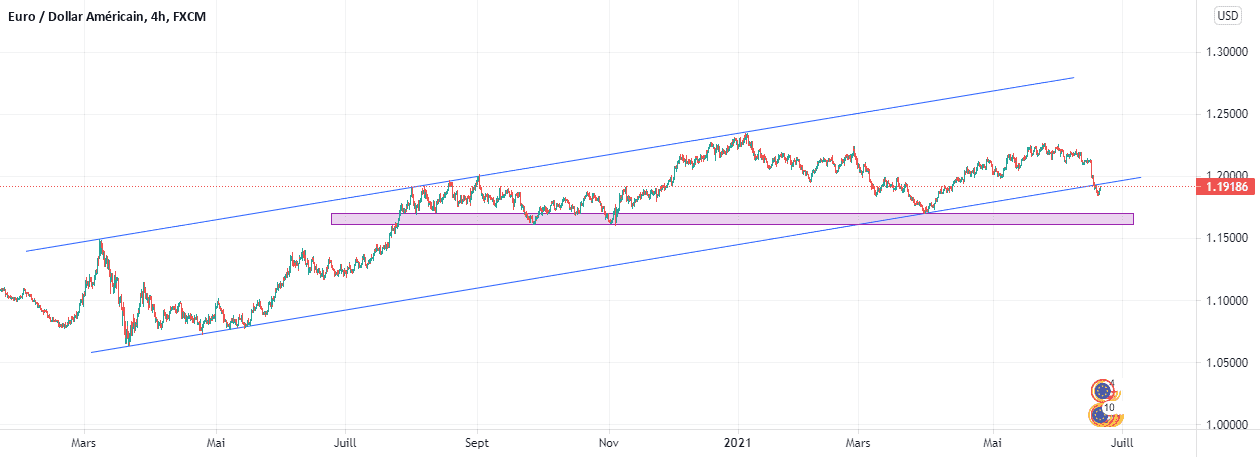 Analyse EUR/USD en H4 pour FX:EURUSD par idojoel6