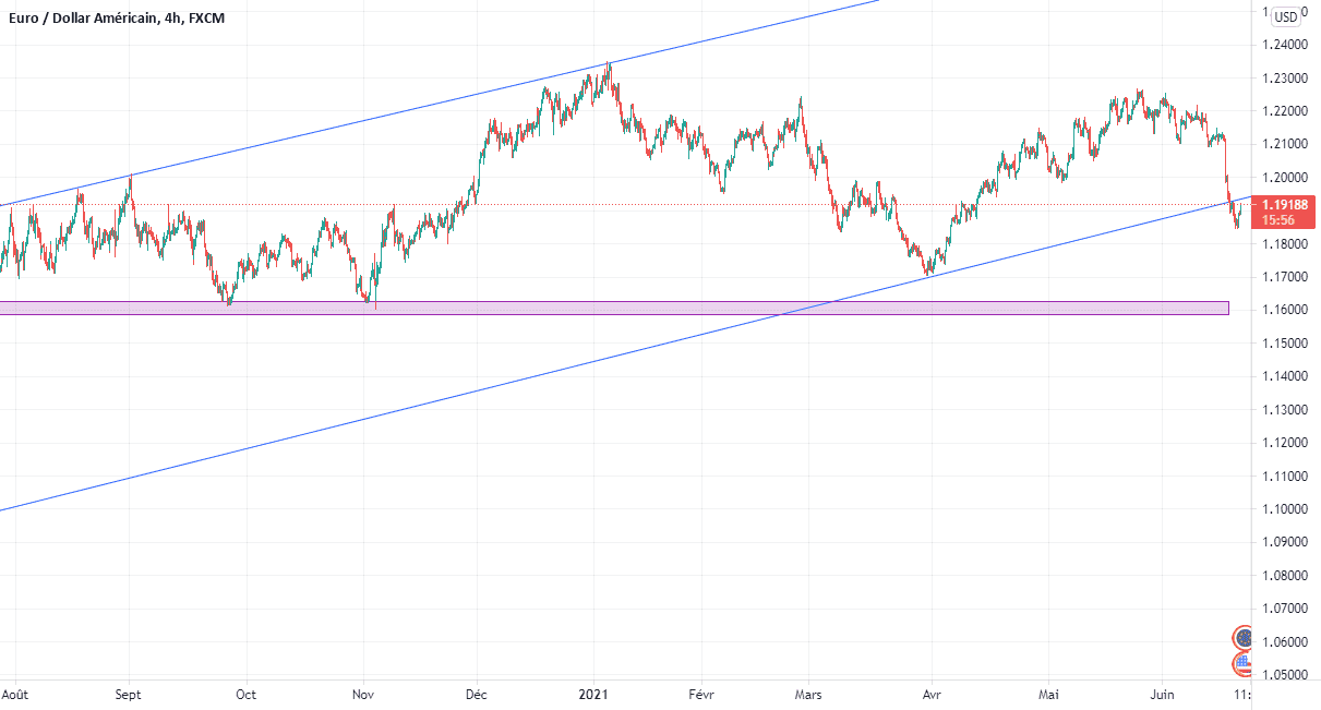 eurusd h4 pour FX:EURUSD par Sikafouor1er