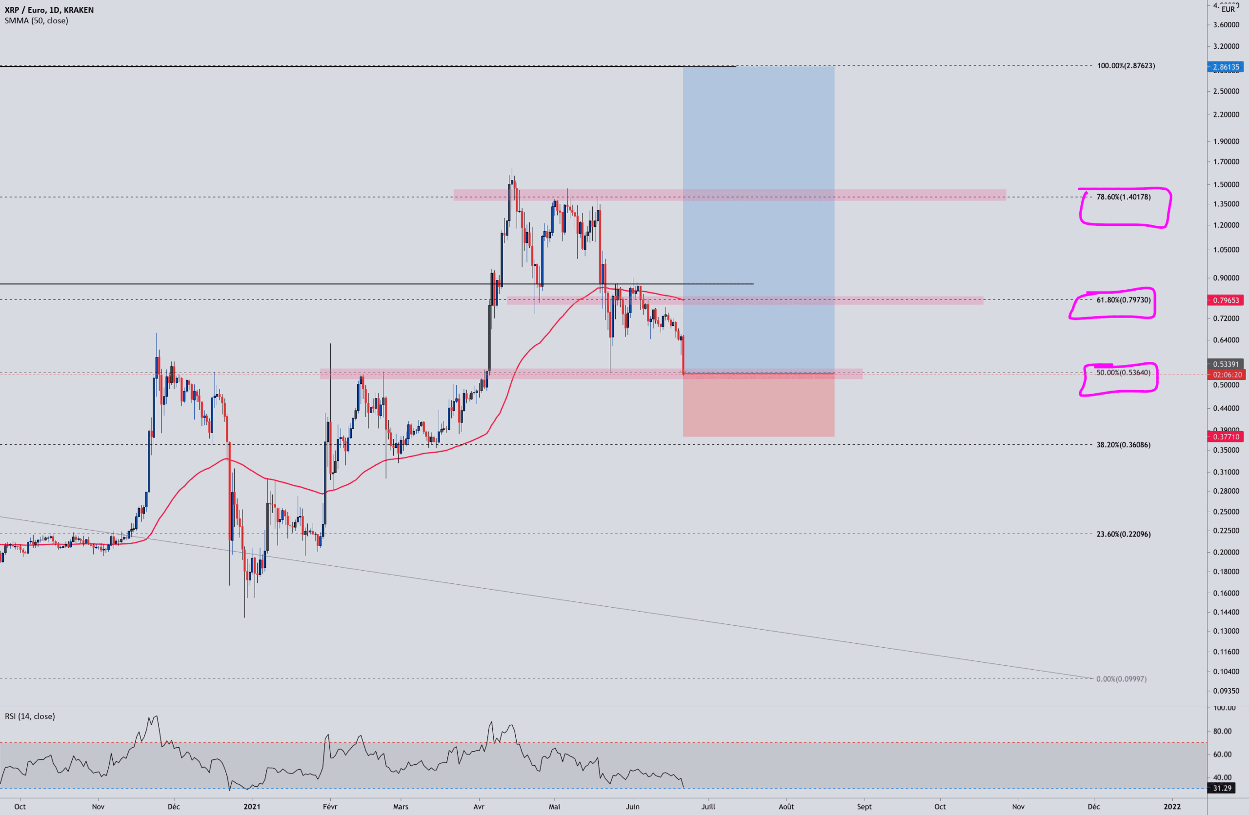 XRP FIBONACCI pour KRAKEN:XRPEUR par Aicky92