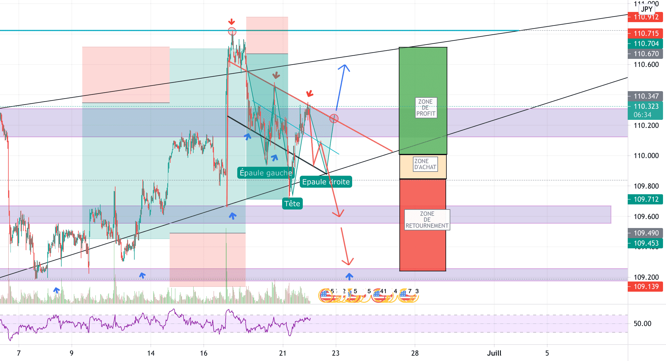 USD/JPY SELL pour FX:USDJPY par YohannTrad-Crypto