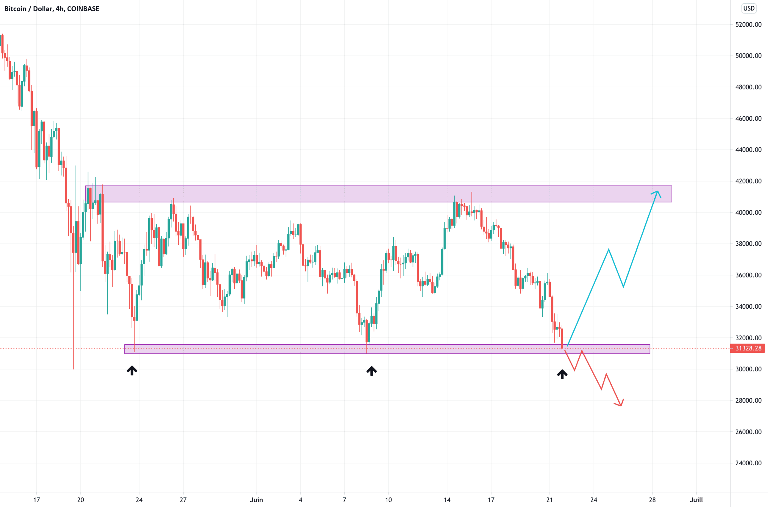 2 scenario pour COINBASE:BTCUSD par maximetrading690