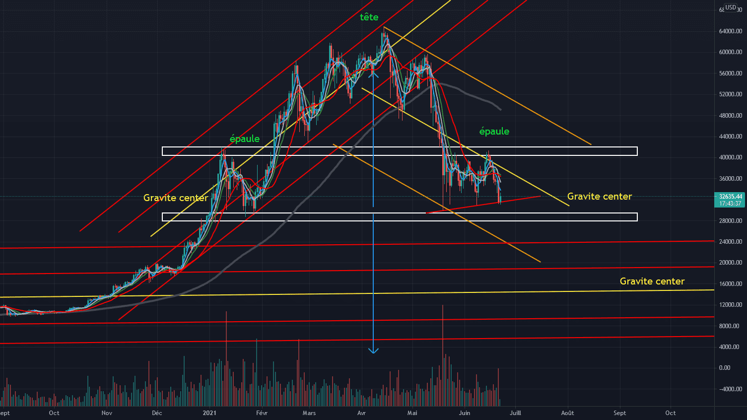 update pour COINBASE:BTCUSD par diedone