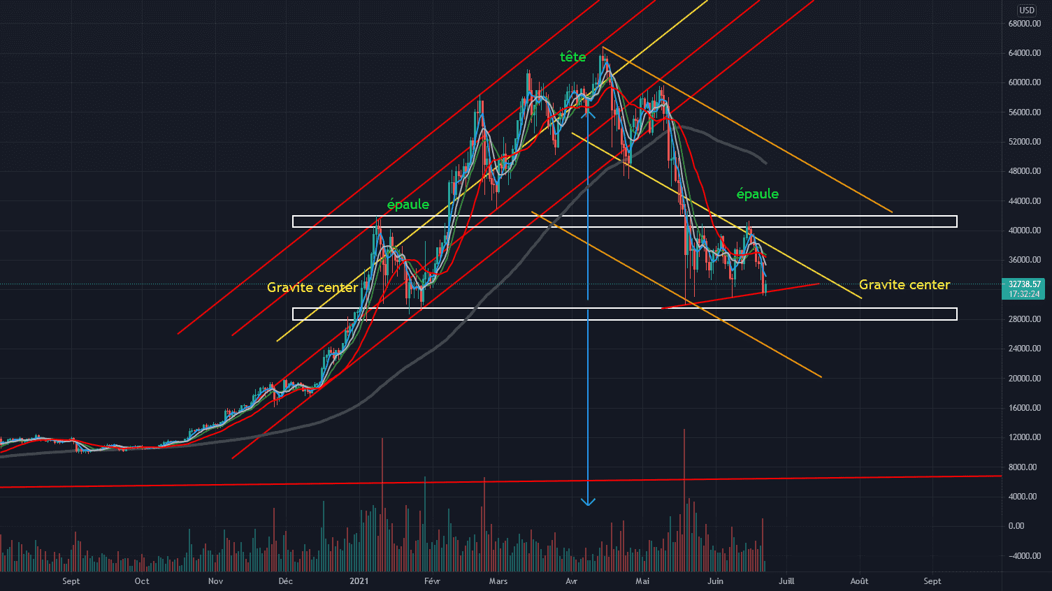 Update pour COINBASE:BTCUSD par diedone