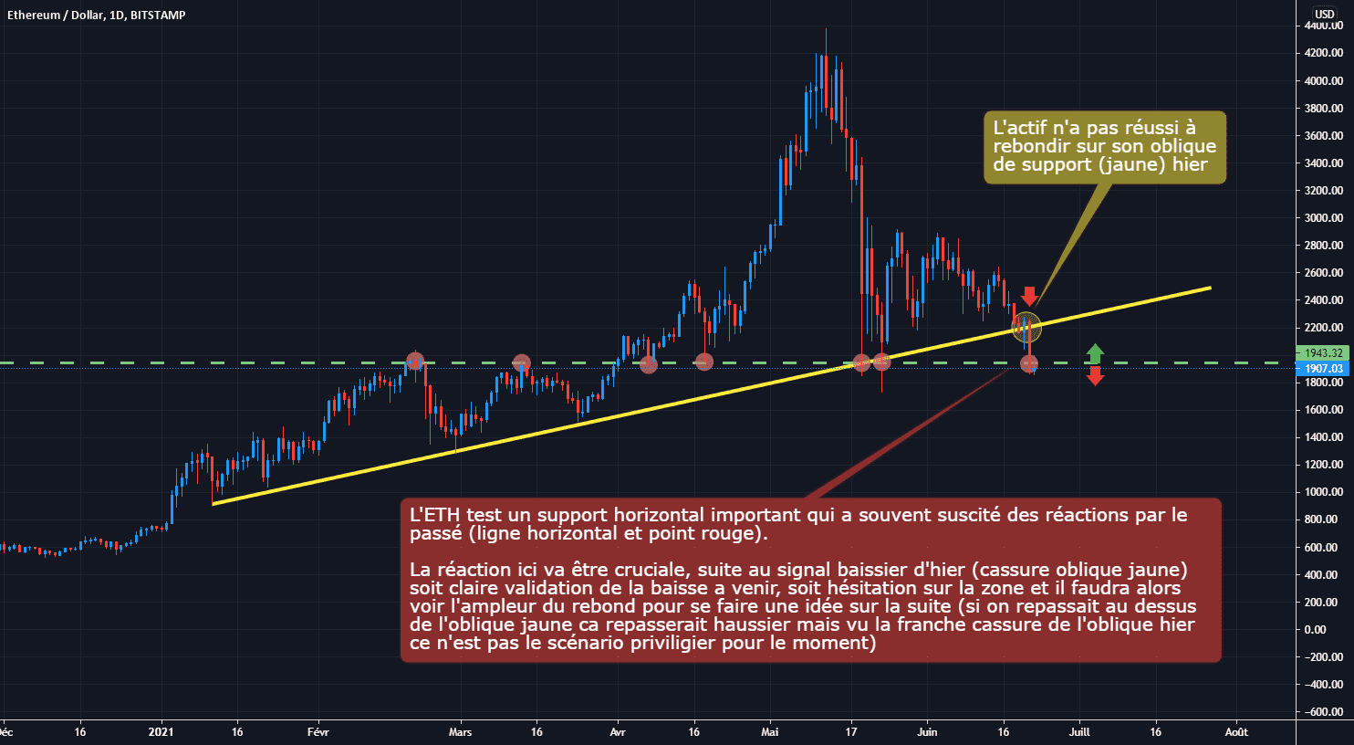 ETH/USD D1 : 1er signal baissier hier, dernier support immediat pour BITSTAMP:ETHUSD par Antoine-Diabolo