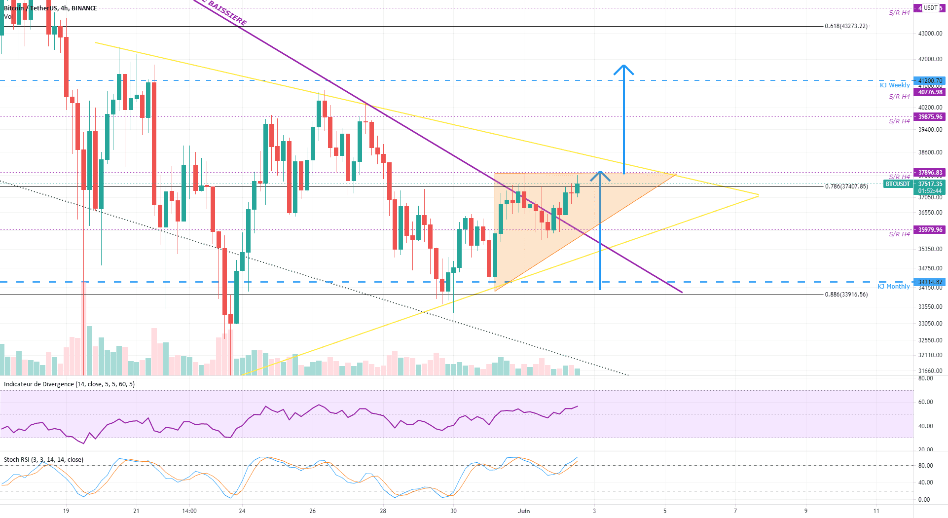 BTC / USDT - Triangle qui en cache un autre pour BINANCE:BTCUSDT par jeesay