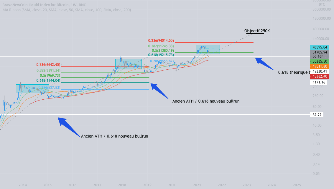 BTC Bullrun toujours en cours objectif 250K sauf si.. pour BNC:BLX par slg85