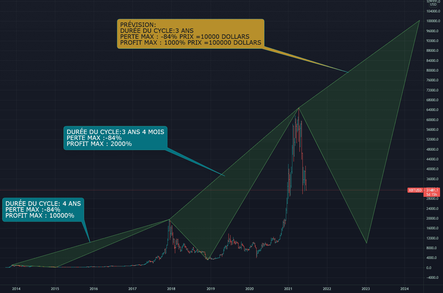 BITCOIN BTCUSD BTCUSDT PREVISION POUR 3 ANS pour KRAKEN:XBTUSD par DRAWA2009