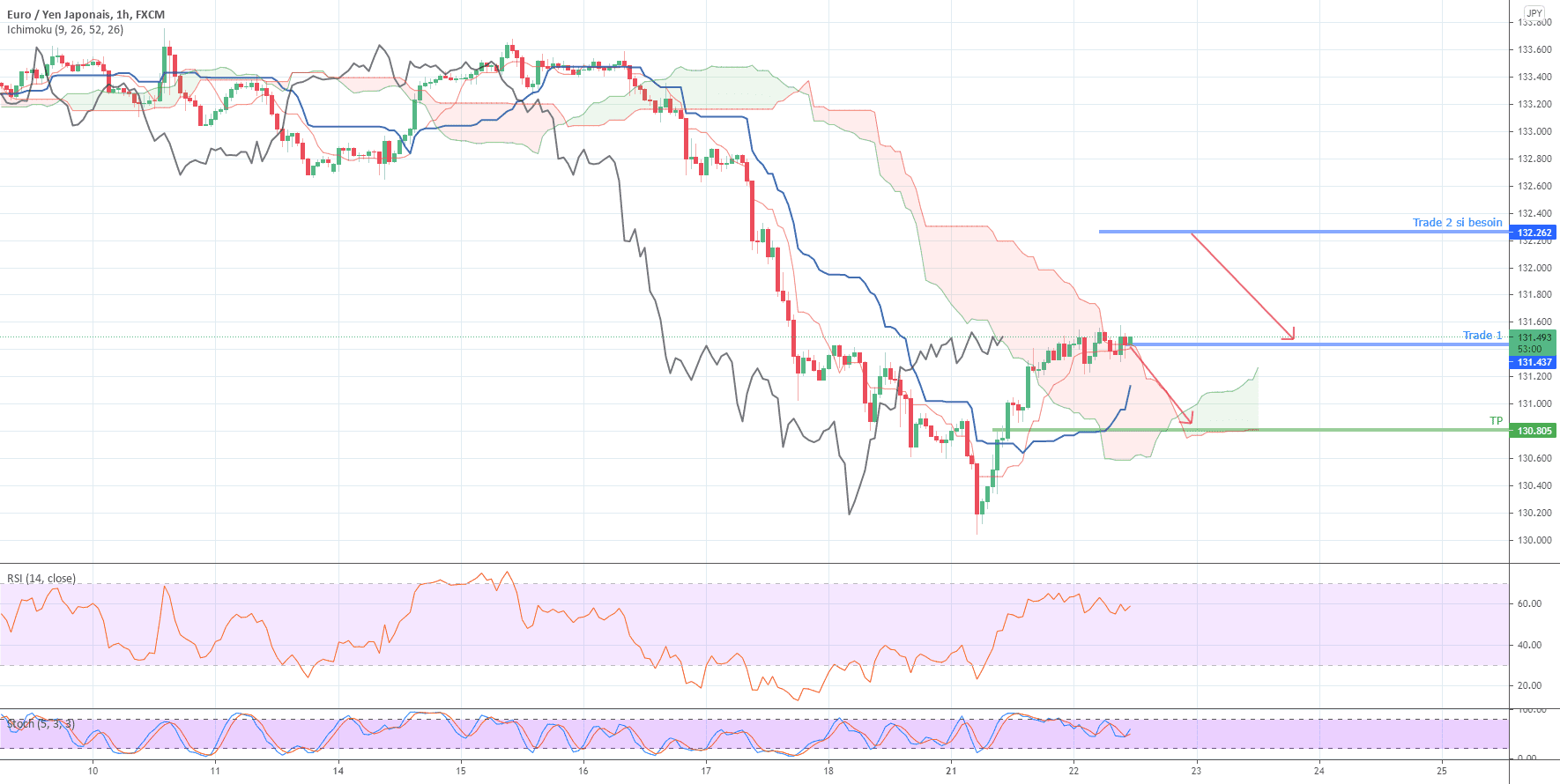 EURJPY Vente enclenchée pour FX:EURJPY par etmimi13