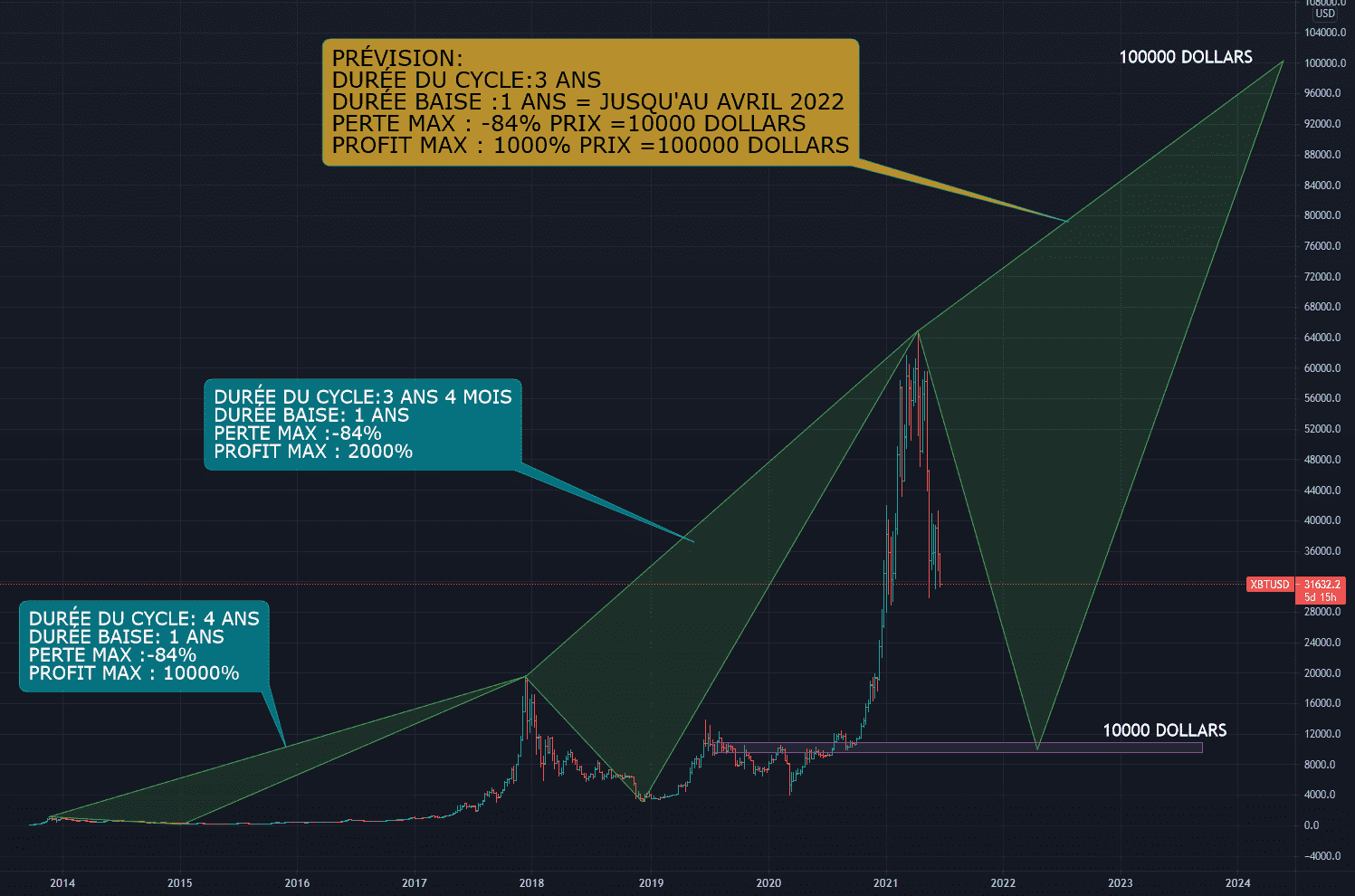 BTCUSD BITCOIN PREVISION 3 ANS pour KRAKEN:XBTUSD par DRAWA2009