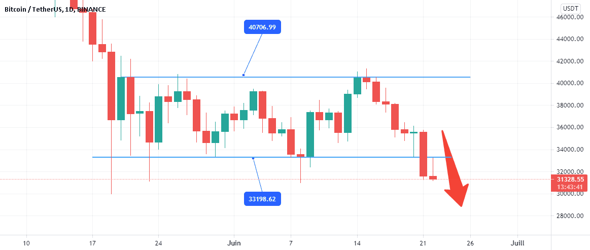 BTCUSDT - chute. pour BINANCE:BTCUSDT par NaikoN81