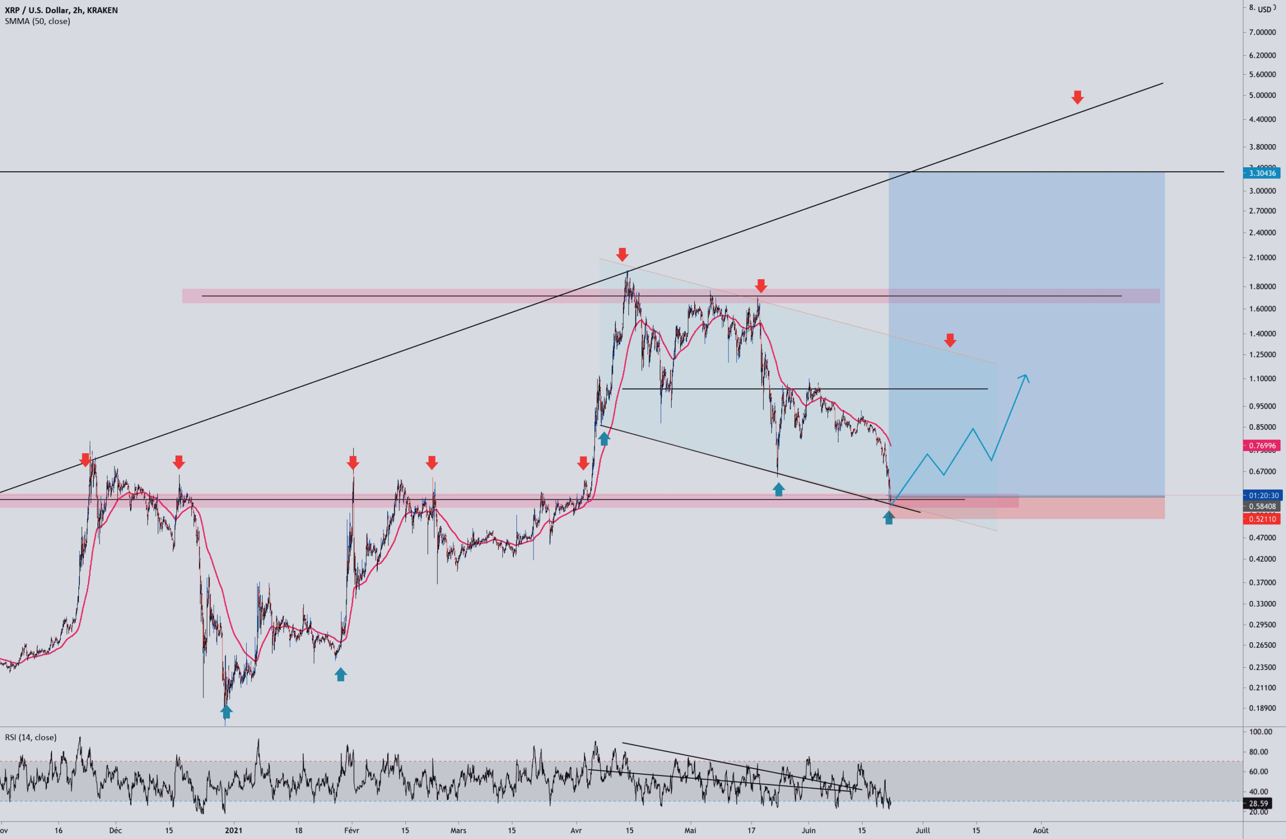 XRP STRUCTURE pour KRAKEN:XRPUSD par Aicky92