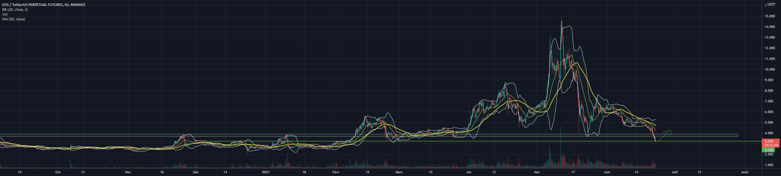 buy eos pour BINANCE:EOSUSDTPERP par Alienblanc