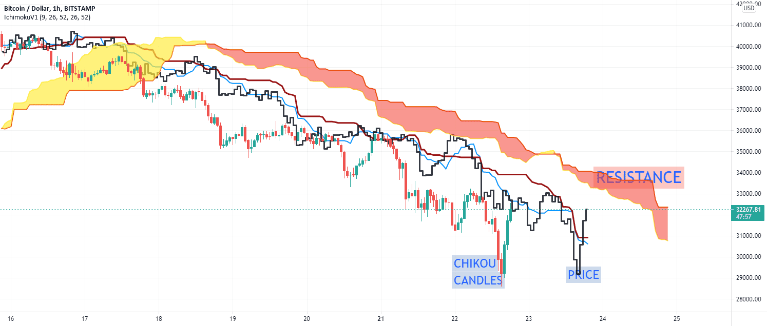 BITCOIN HOURLY CHIKOU ICHIMOKU pour BITSTAMP:BTCUSD par Sohocool