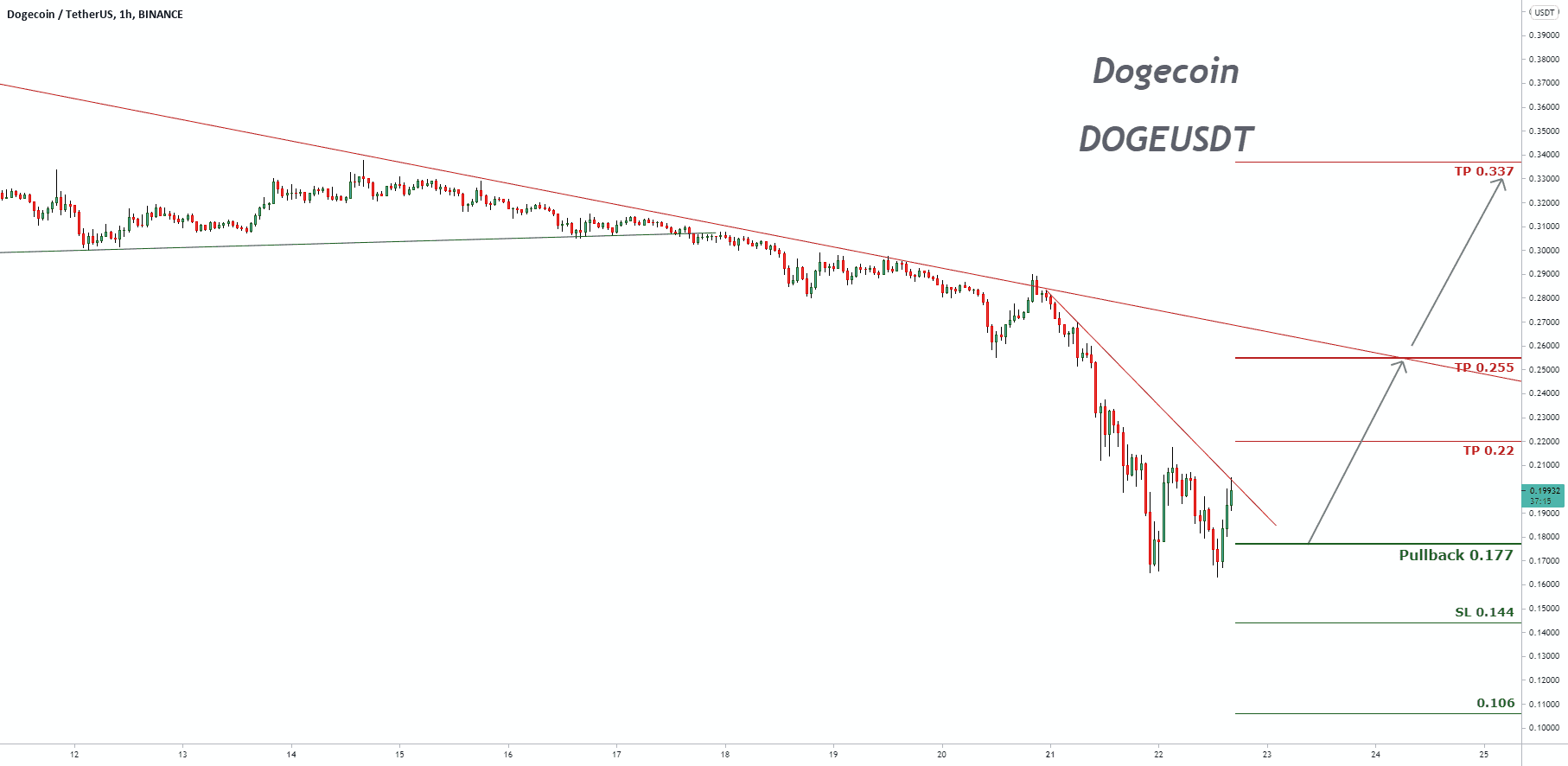 Signal de trading pour Dogecoin pour BINANCE:DOGEUSDT par pullbacksignal