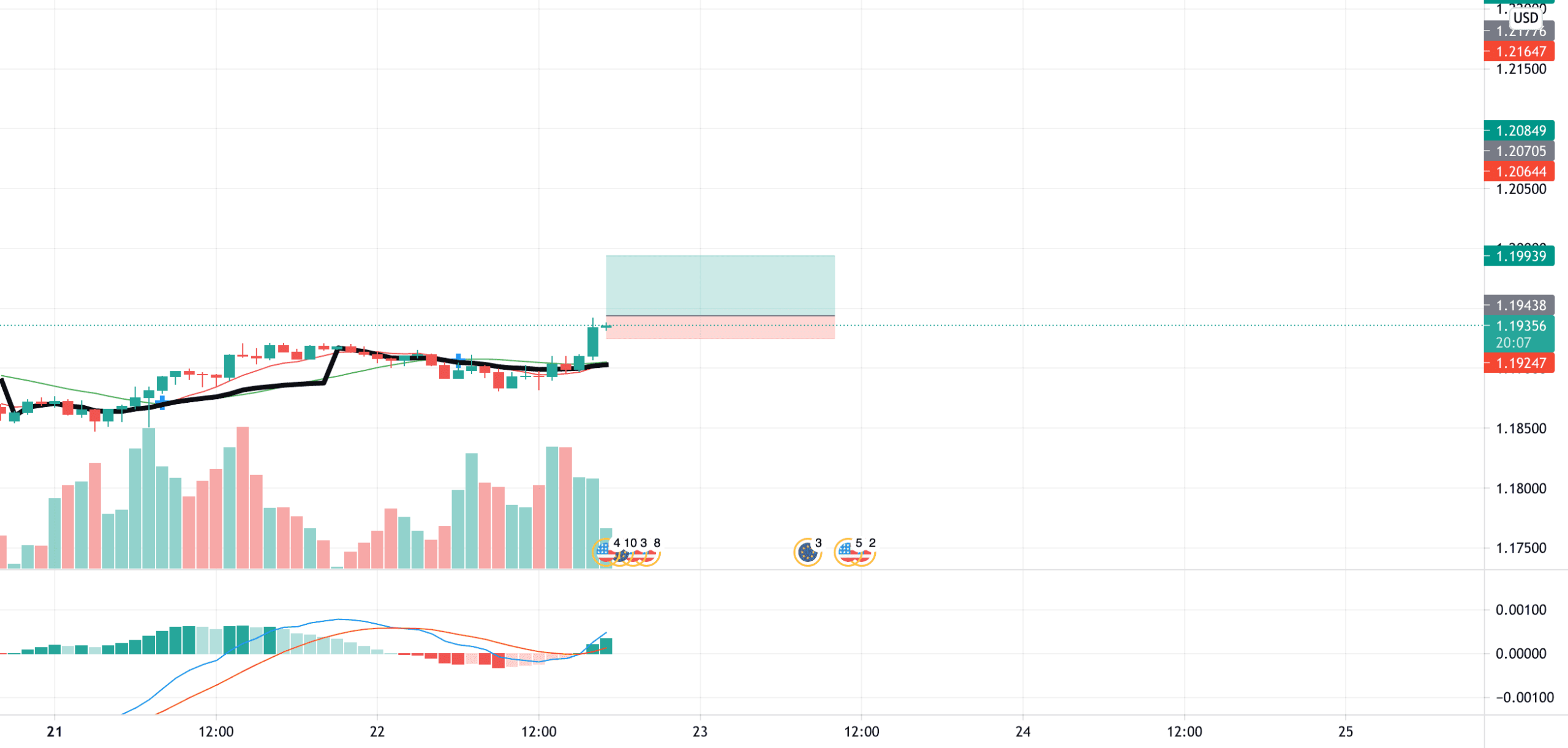 Idea, EURUSD pour FX:EURUSD par Amineagh