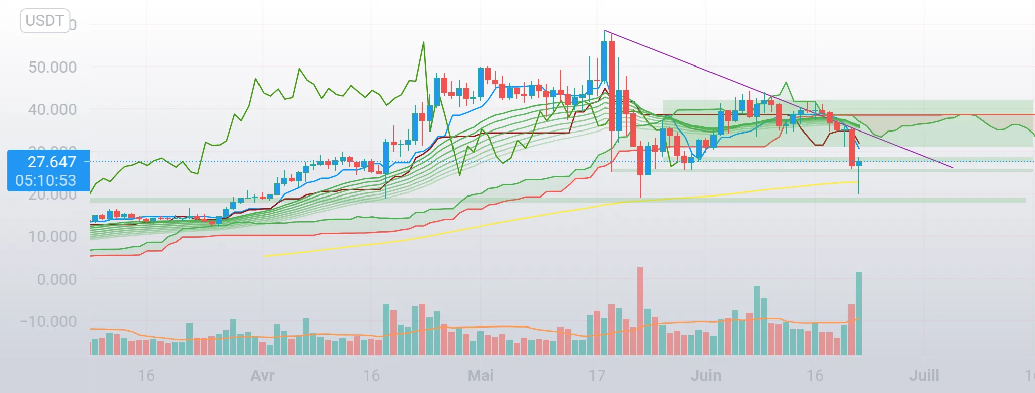 22/06/2021 Solana fin du beartrap pour BINANCE:SOLUSDTPERP par Garenski