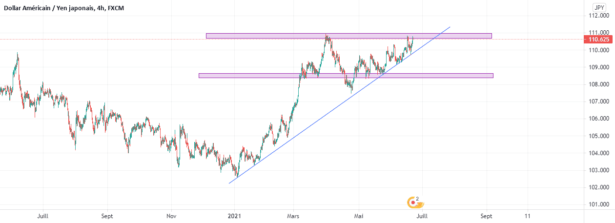 Analyse USD/JPY en H4 pour FX:USDJPY par idojoel6