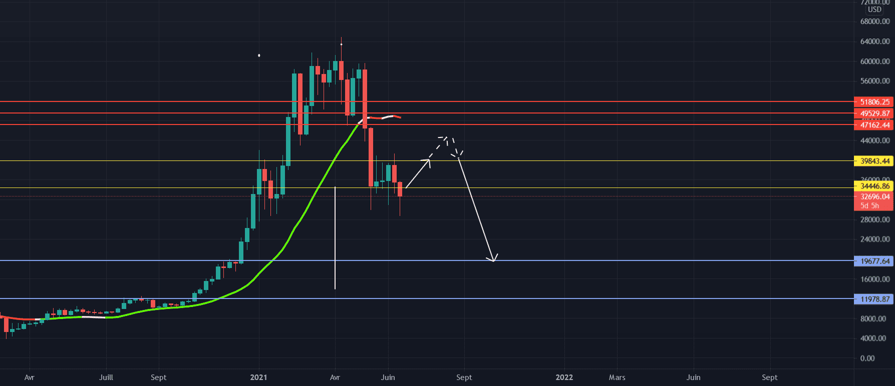 FAll to go higher pour COINBASE:BTCUSD par AzimAbrantes