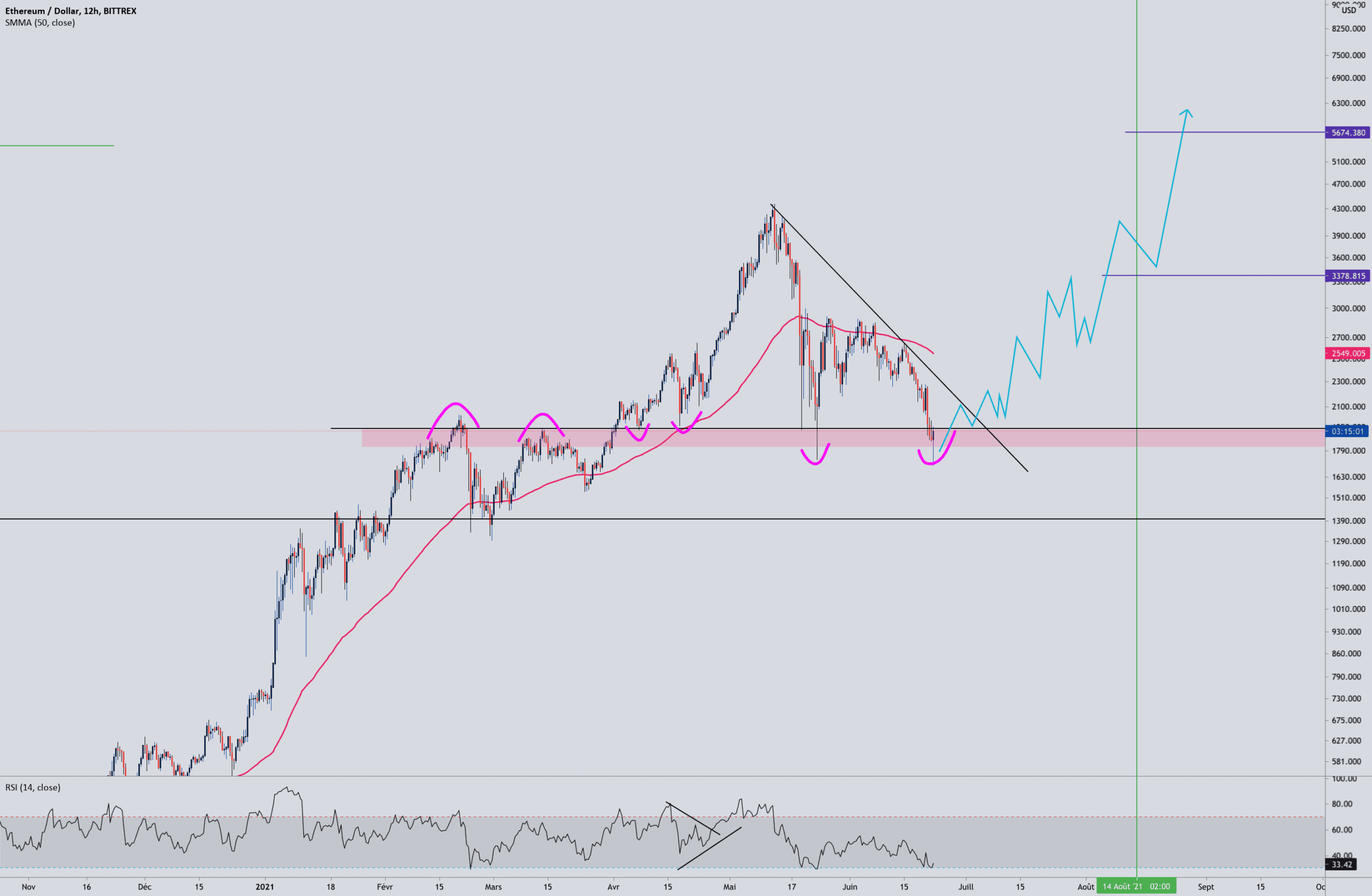 ETH FACT VIEW pour BITTREX:ETHUSD par Aicky92