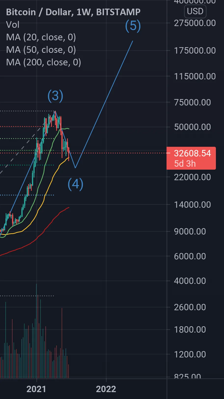 Fin 4ème vague avant la 5ème et dernière vague ? pour BITSTAMP:BTCUSD par FJKimbo