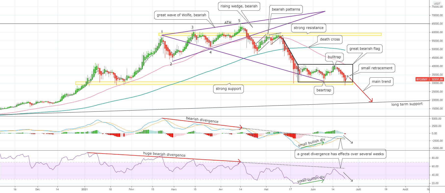 [Bitcoin] La baisse va se poursuivre ... pour BINANCE:BTCUSDT par CrypTrader31