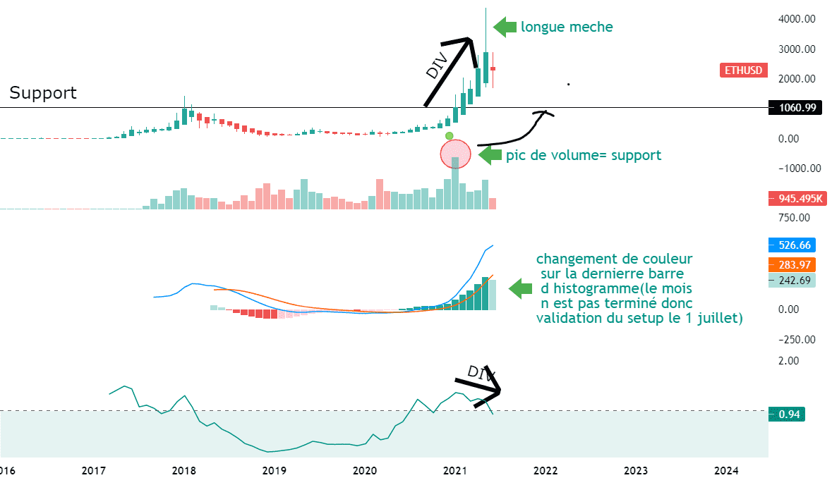 ETH :les setups bear en monthly apparaissent. pour BITSTAMP:ETHUSD par Le-tradeur-de-fortune-and-co