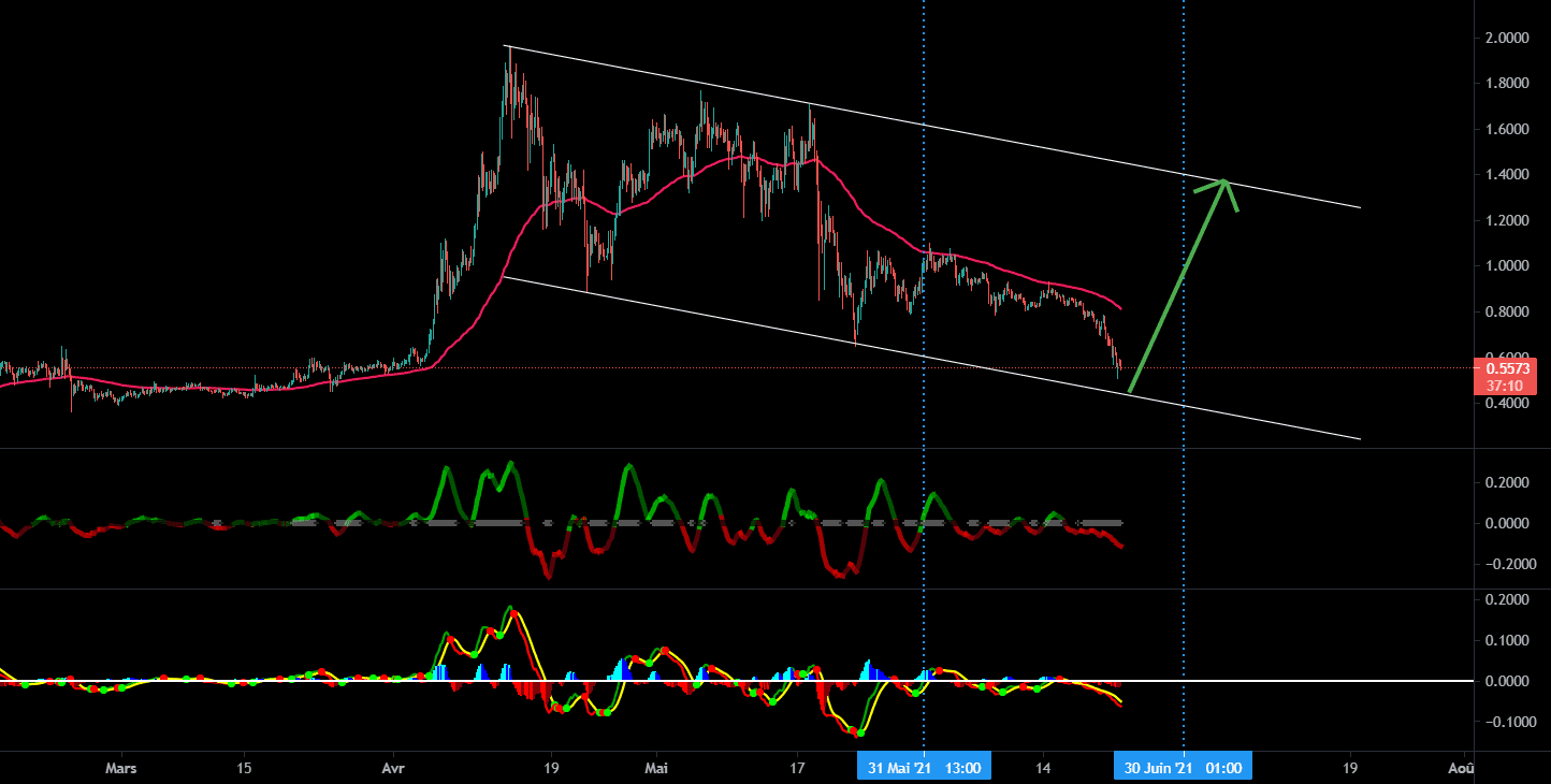 Xrpusdt pour BINANCE:XRPUSDT par viselive1