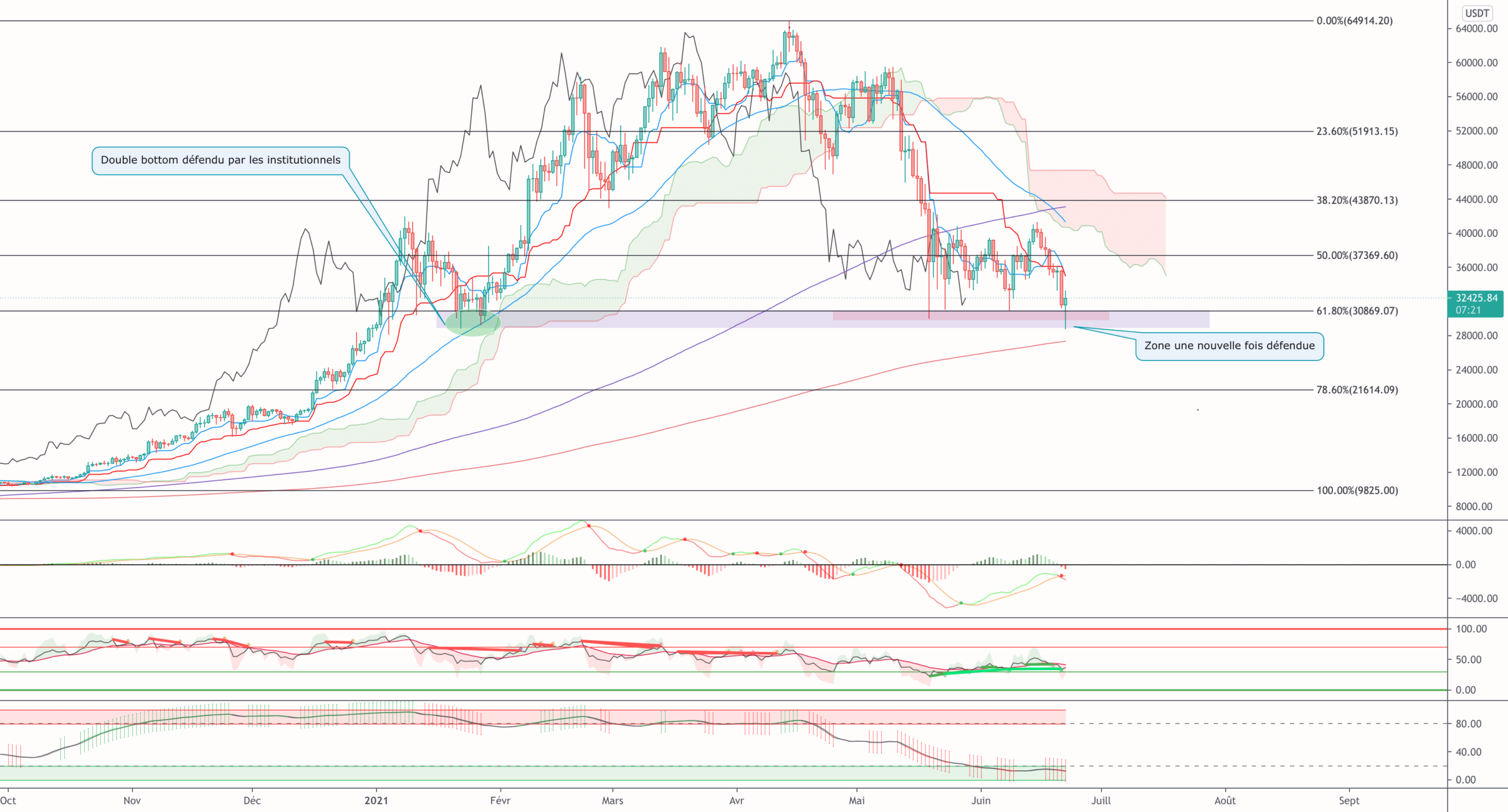 $BTC sur le fil….. pour BINANCE:BTCUSDT par TraderSquareND