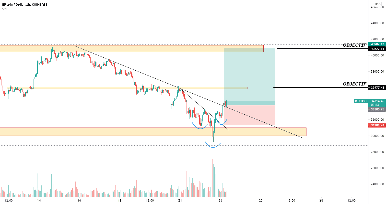 BTC/USD BUY pour COINBASE:BTCUSD par WIN-FX