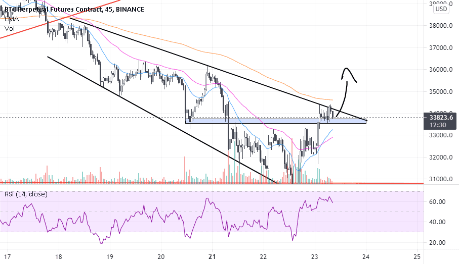 BTC higher moves pour BINANCE:BTCPERP par ralphzaylaa