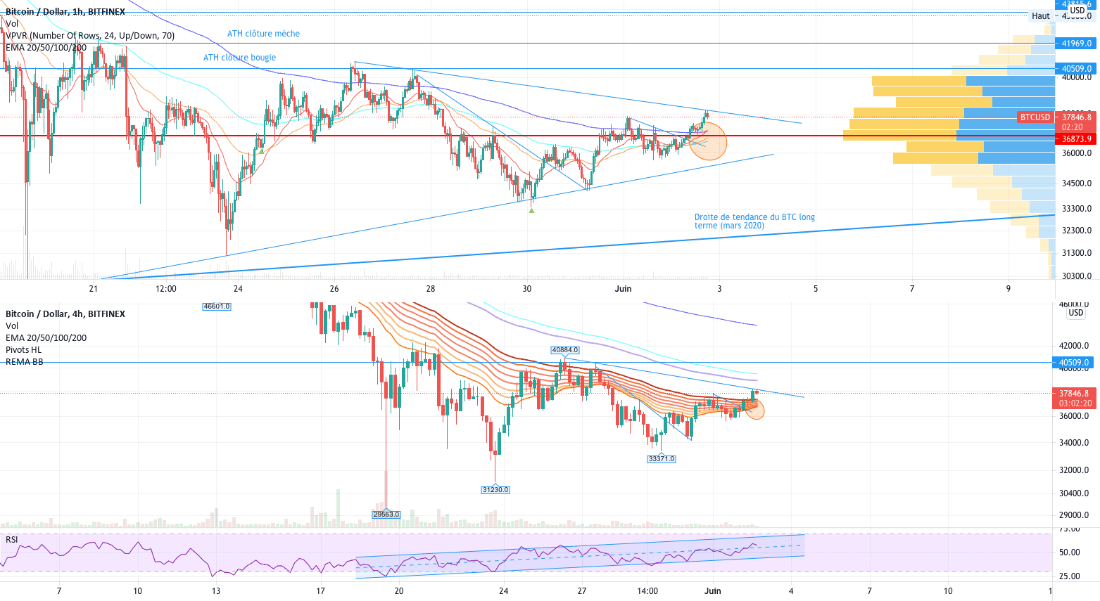 MAJ BTC pour BITFINEX:BTCUSD par V2V45AMG