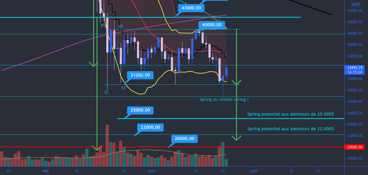 Épisode 2: BTC_USDT (Wyckoff Accumulation) pour BINANCE:BTCUSDT par QwinKolle