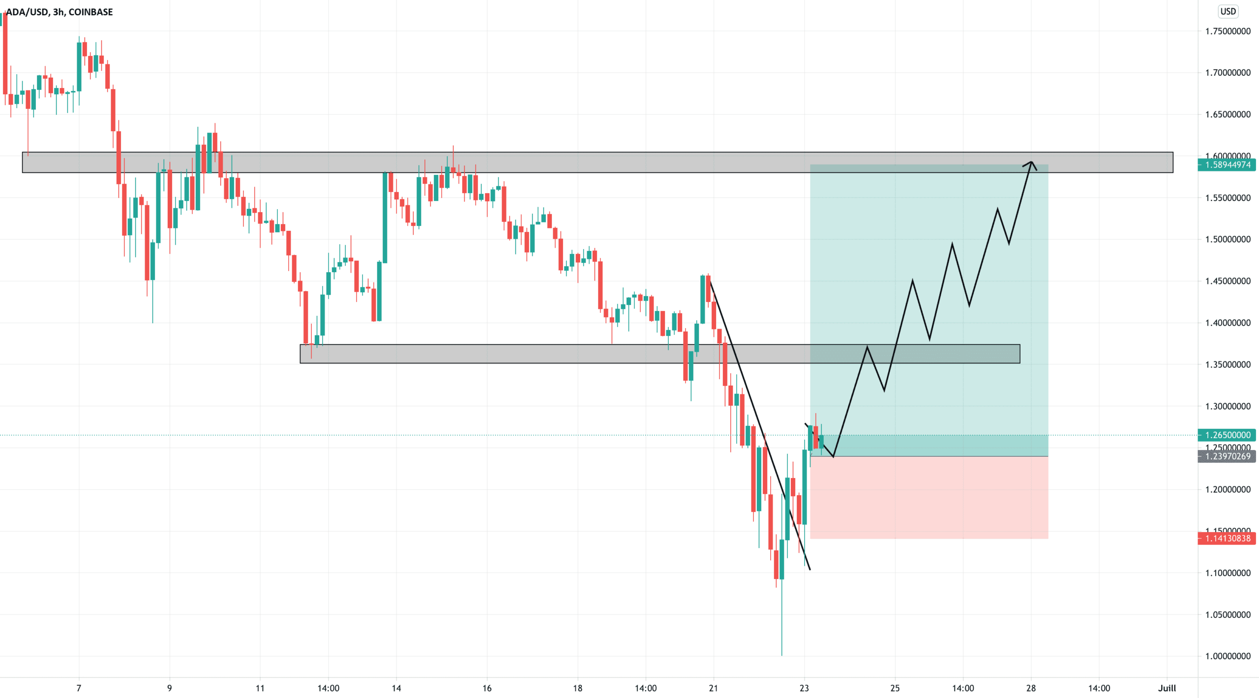 long pour COINBASE:ADAUSD par maximetrading690