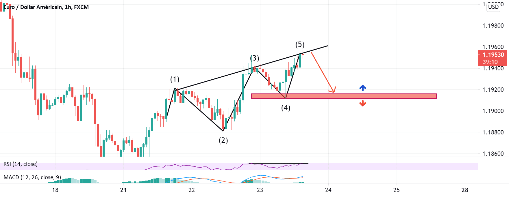 Acheteur ... attention pour FX:EURUSD par Yannick1961