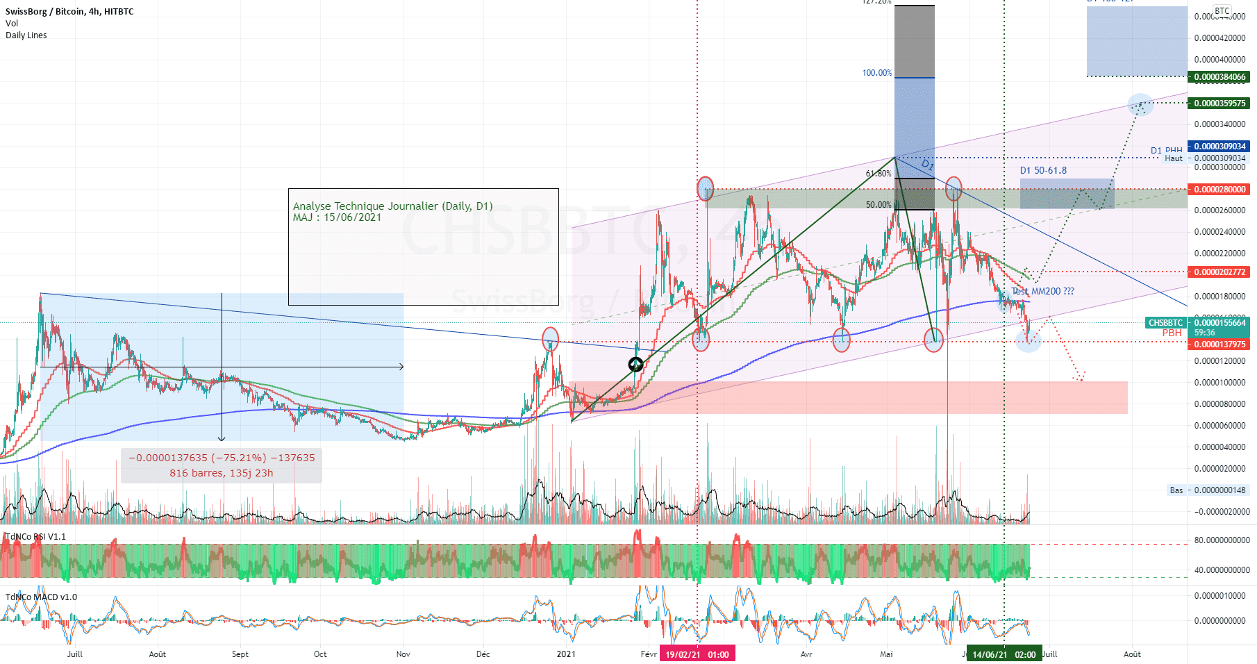 CHSBBTC dans la zone d'accumulation... et dans la zone de test ! pour HITBTC:CHSBBTC par Remy2Lyon