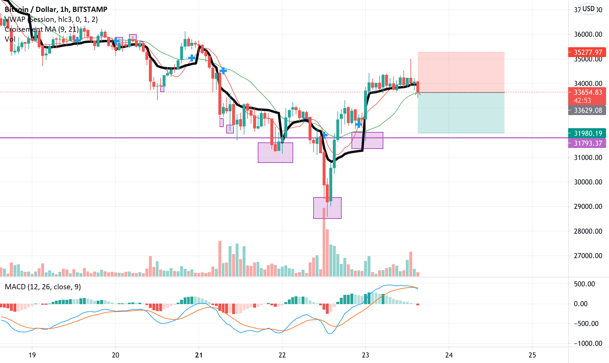 BTCUSD pour BITSTAMP:BTCUSD par Amineagh