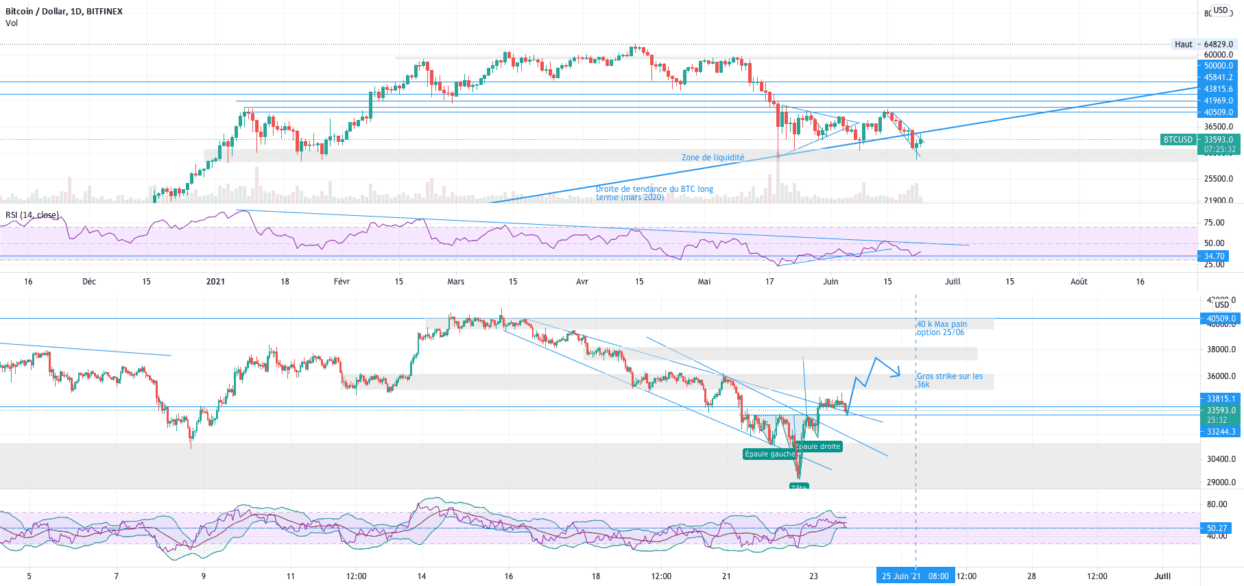 Analyse BTC pour fin juin pour BITFINEX:BTCUSD par V2V45AMG