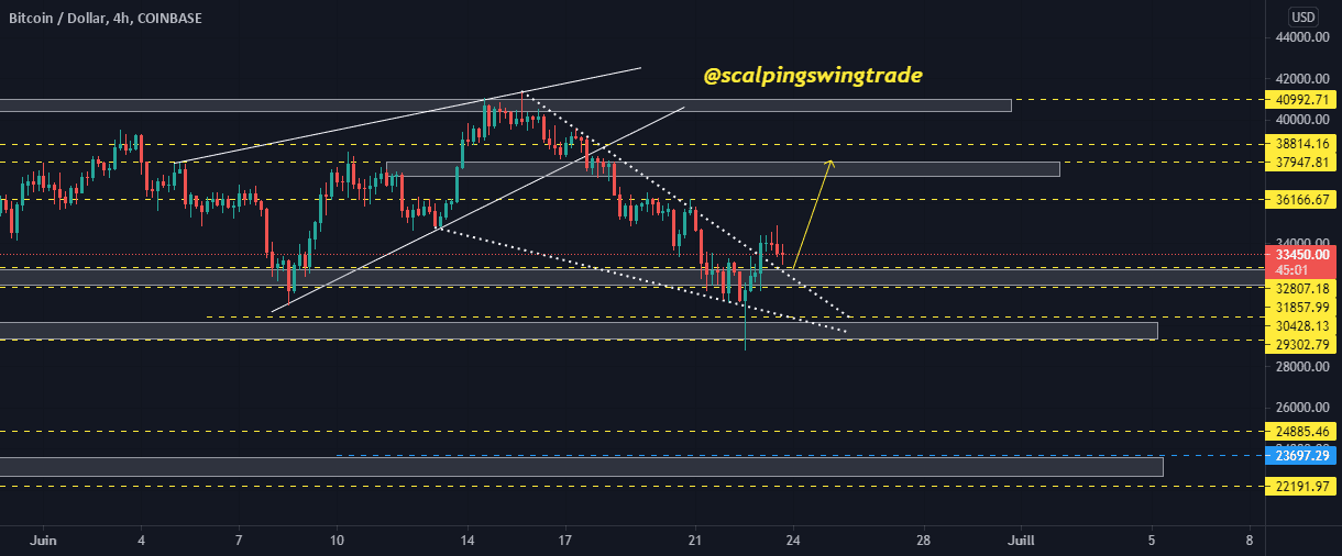 BTCUSD , 4H pour COINBASE:BTCUSD par scalpingswingtrade