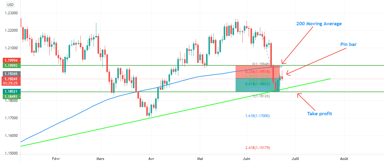 EURUSD Short Daily Time frame pour FX:EURUSD par abdel7791