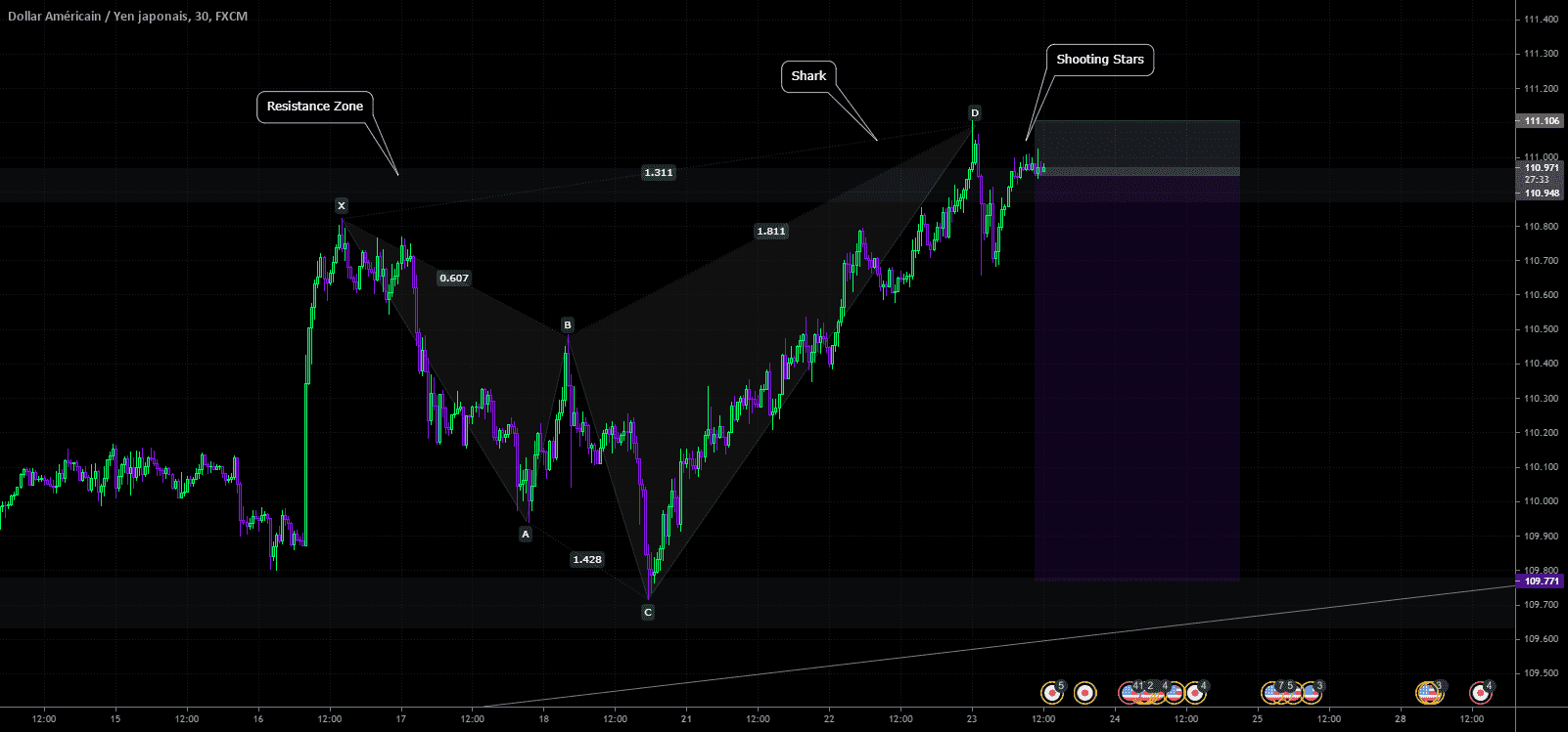 Forme Harmonique "Shark" pour FX:USDJPY par AriiValles