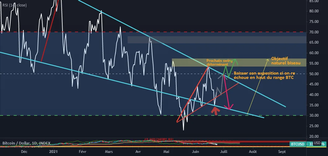 BTC RSI pour INDEX:BTCUSD par mendyETH