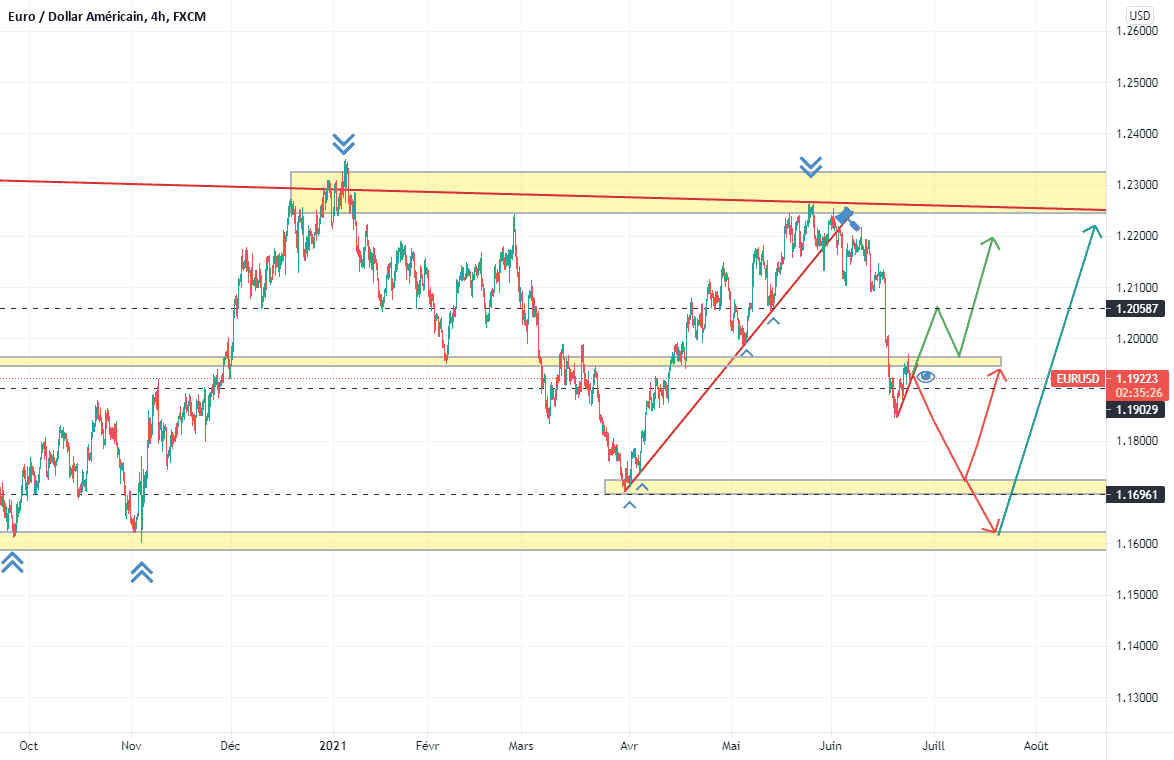 eurusd for next week for FX:EURUSD by youssef07boukharbani