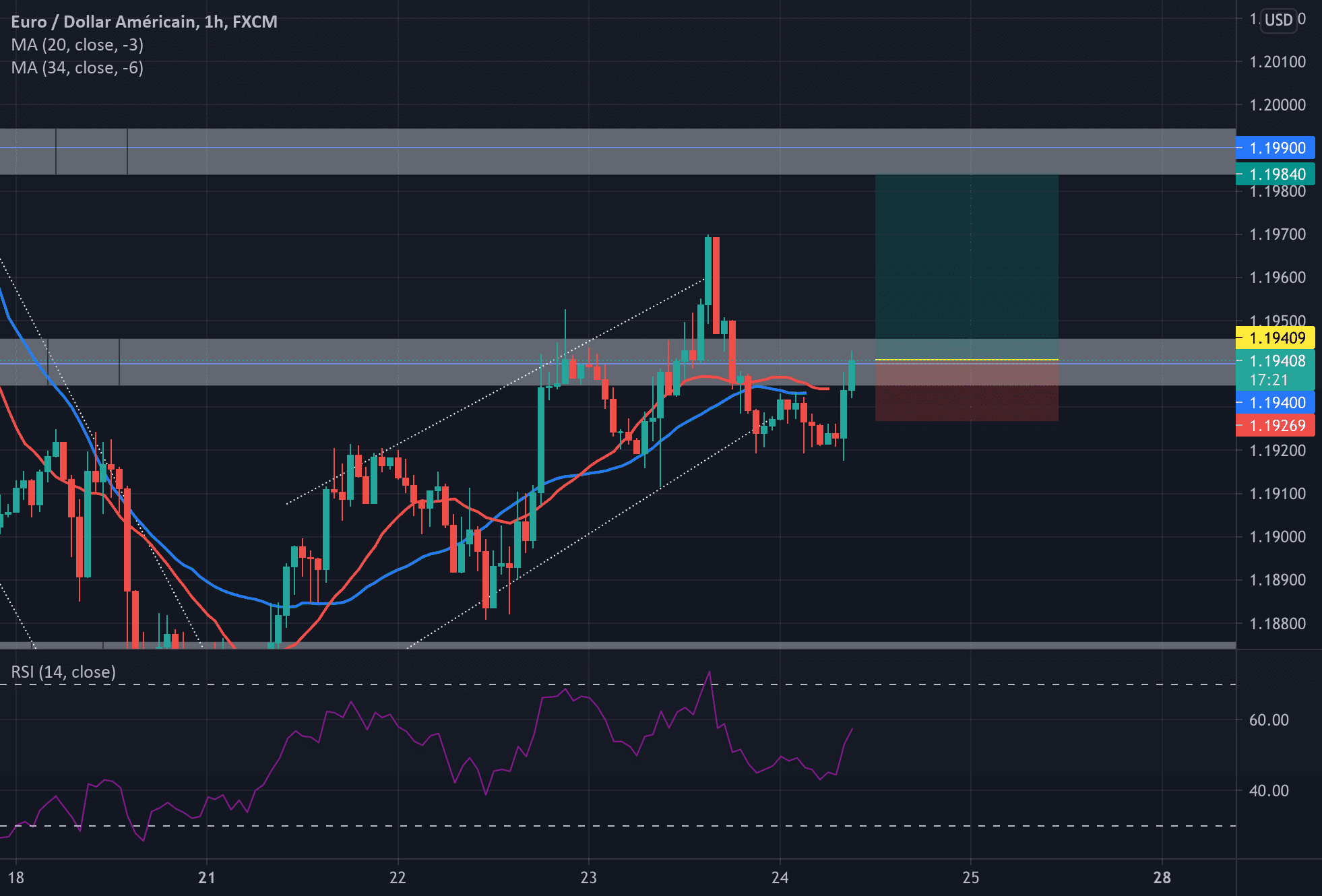 EURUSD à l'achat pour FX:EURUSD par Foucauld5113